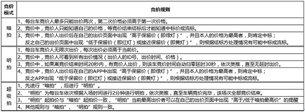 联盟拍二手车使用说明